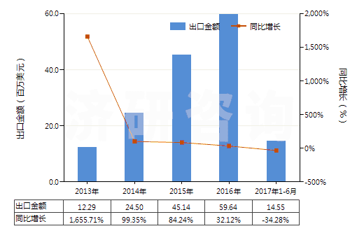 2013-2017年6月中國(guó)其他人造纖維長(zhǎng)絲染色布(HS54083200)出口總額及增速統(tǒng)計(jì)